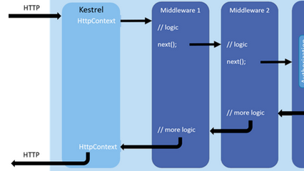 .NET Core Զм Middleware