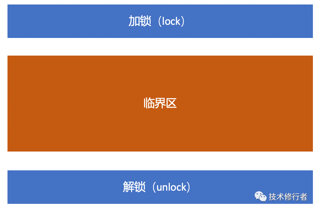 Java并发编程实战（3）- 互斥锁