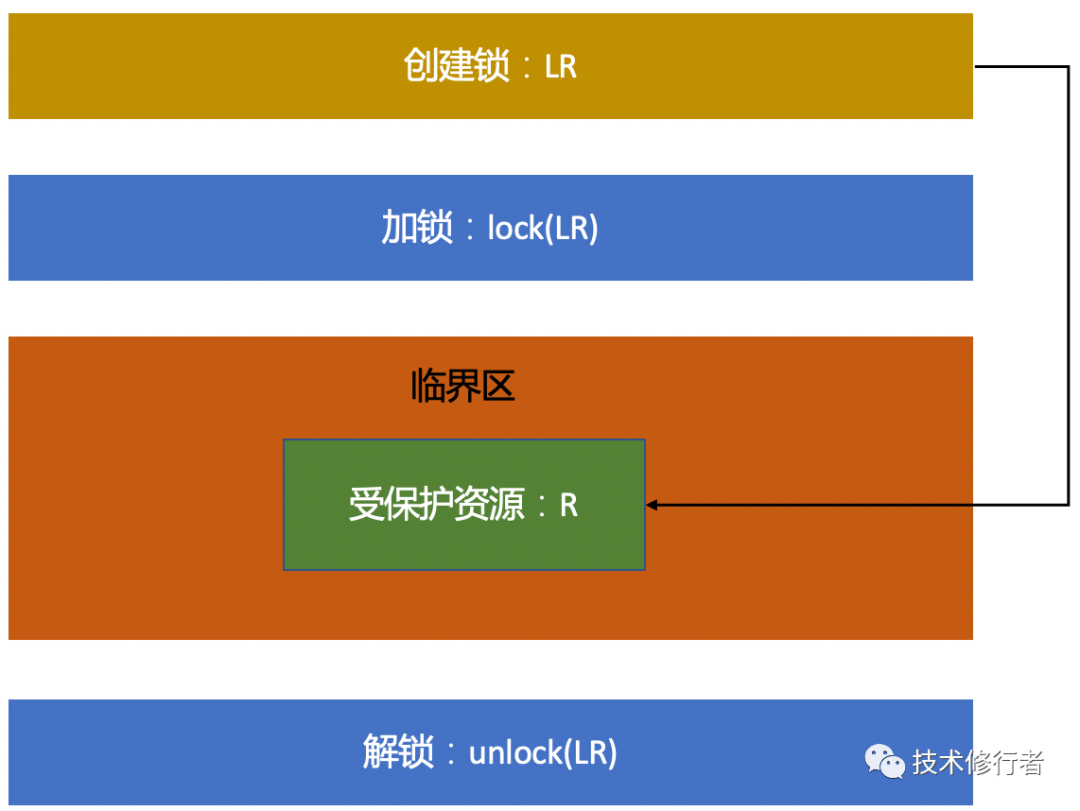 Java并发编程实战（3）- 互斥锁