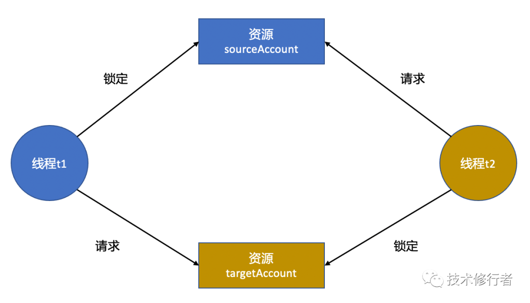 Java并发编程实战（4）