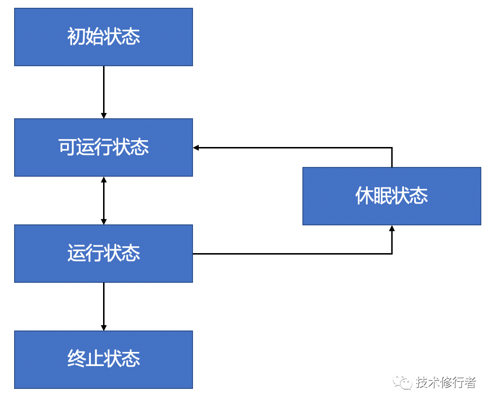 Java并发编程实战（5）