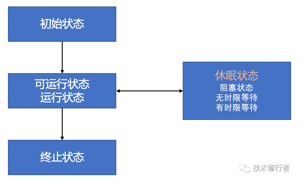 Java并发编程实战（5）- 线程生命周期