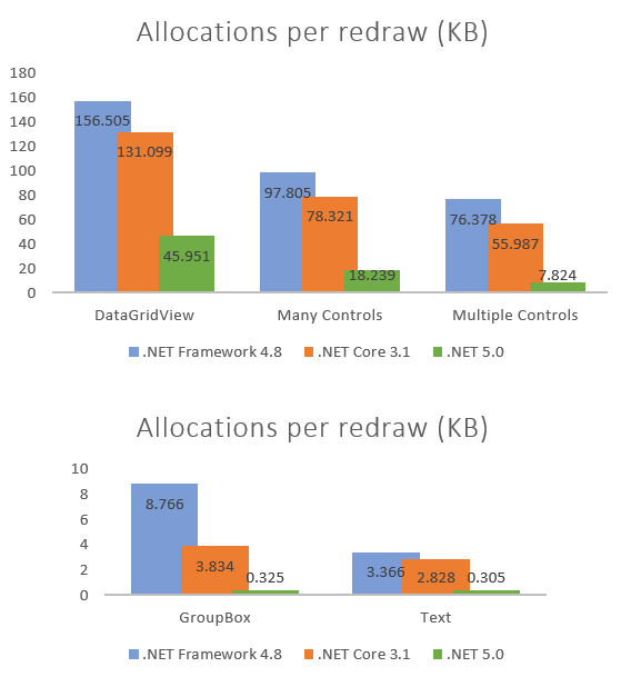 【译】.NET 5. 0 中 Windows Form 的新特性