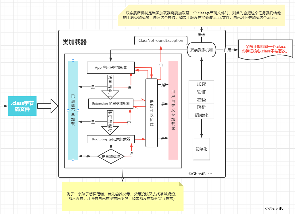 .class字节码文件经过类加载器的过程