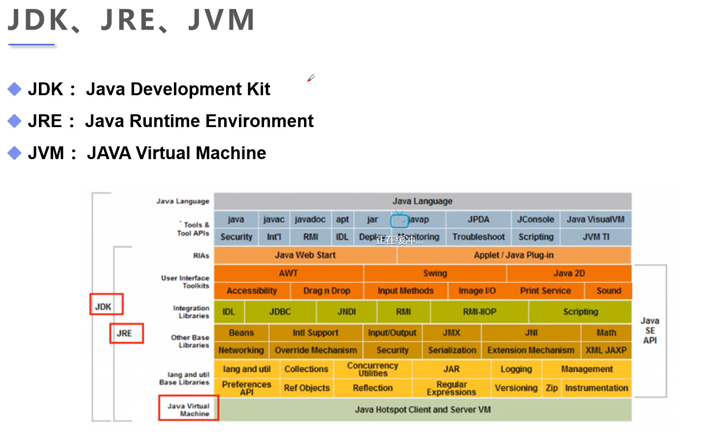 jdk、jre、jvm