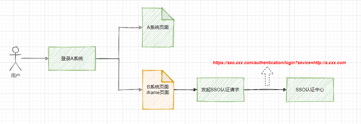 iframe页面总是提示需要重新登录怎么办 