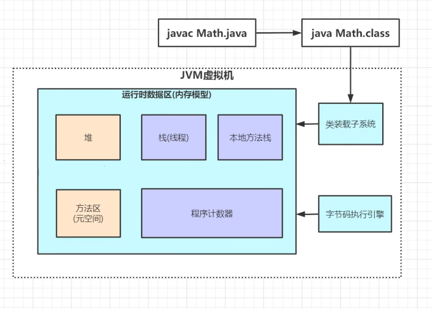 java内存区域模型和详解 