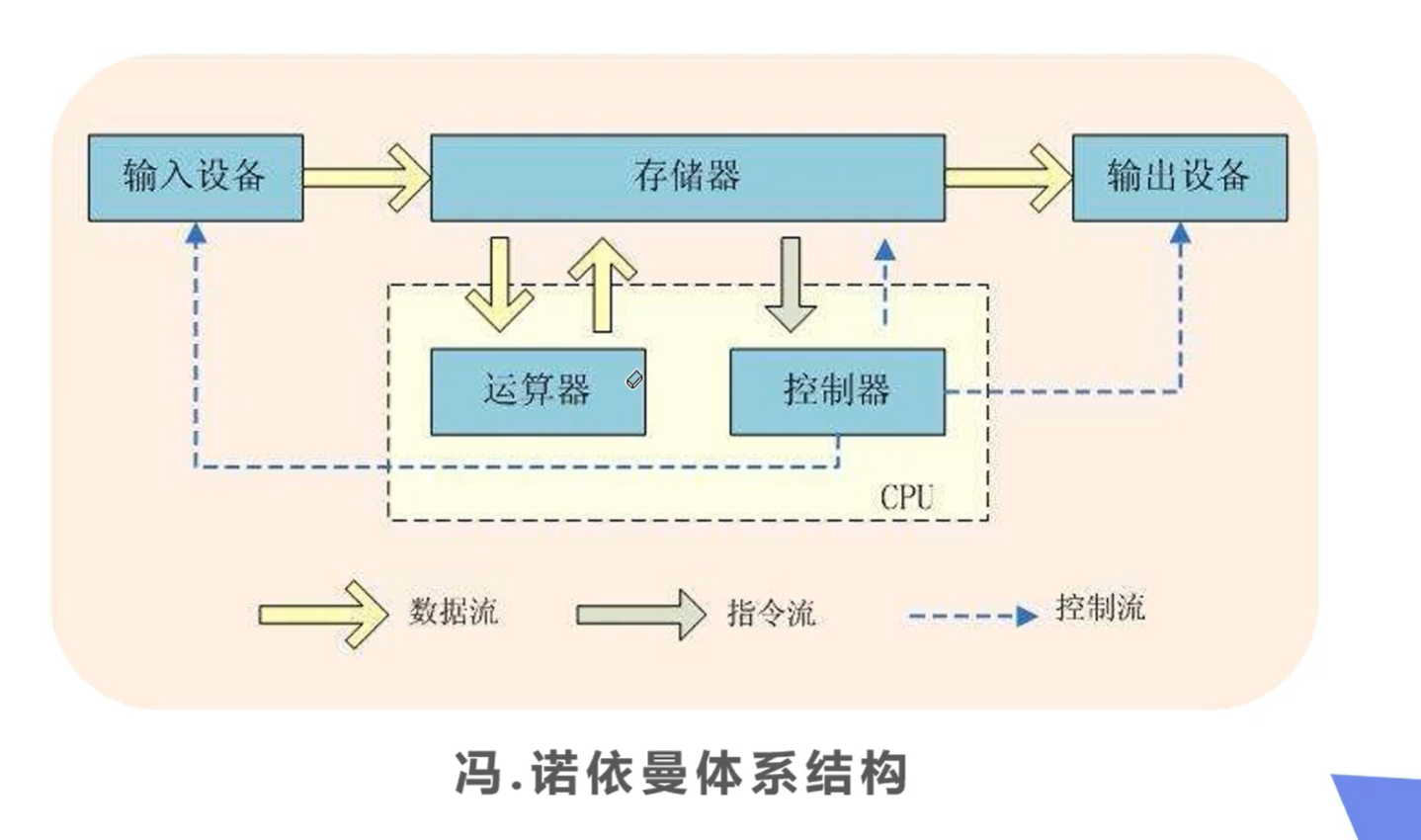冯诺依曼体系结构