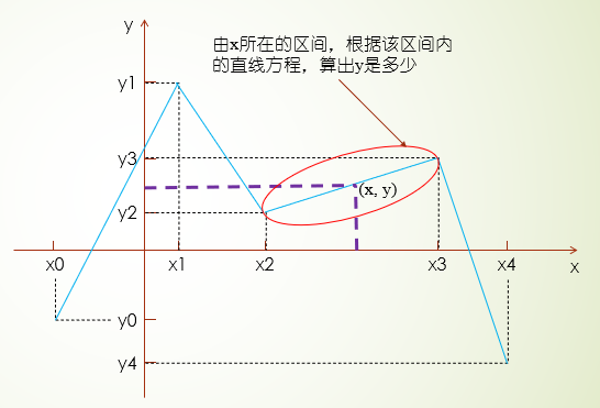 线性插值, 双线性插值讲解