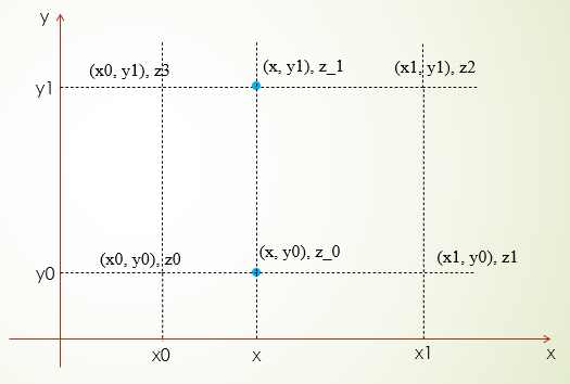 线性插值, 双线性插值讲解