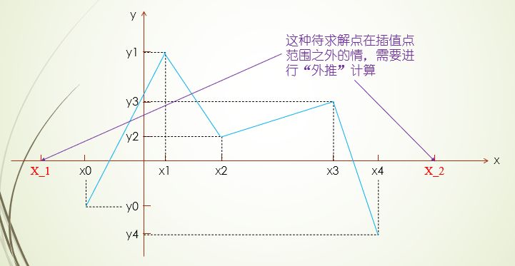 线性插值, 双线性插值讲解