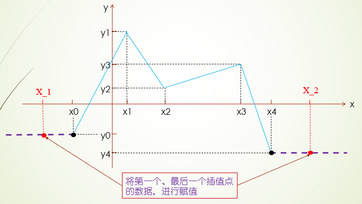 线性插值, 双线性插值讲解