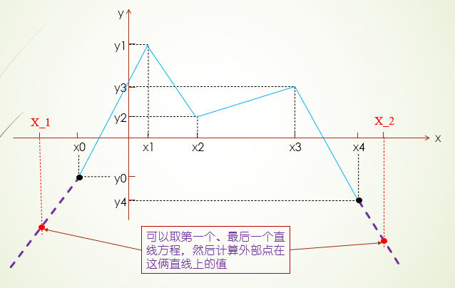 线性插值, 双线性插值讲解