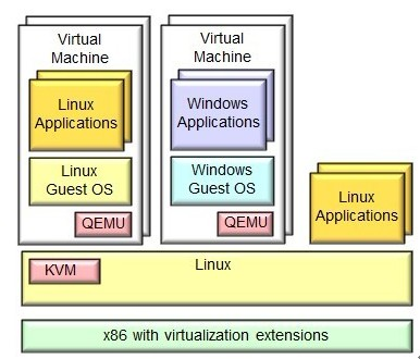 Qemu kvm не подключено