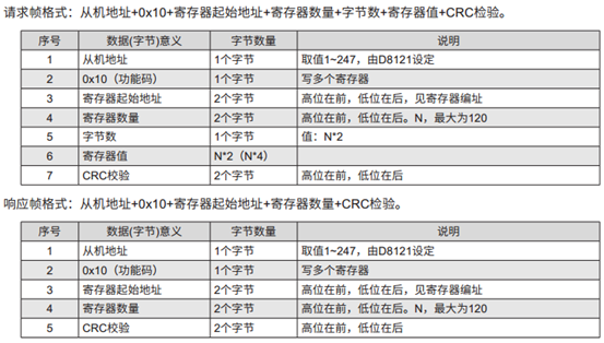 ModbusRTU控制SV660P说明第2张