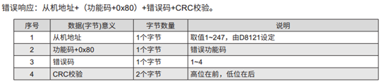 ModbusRTU控制SV660P说明第3张