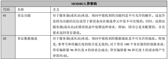 ModbusRTU控制SV660P说明第4张