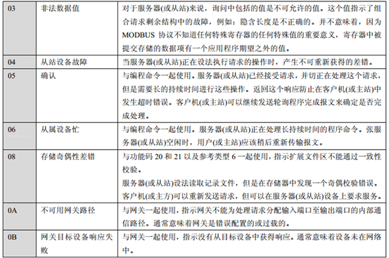 ModbusRTU控制SV660P说明第5张