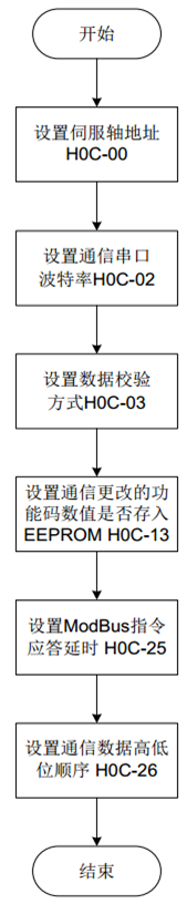 ModbusRTU控制SV660P说明第10张