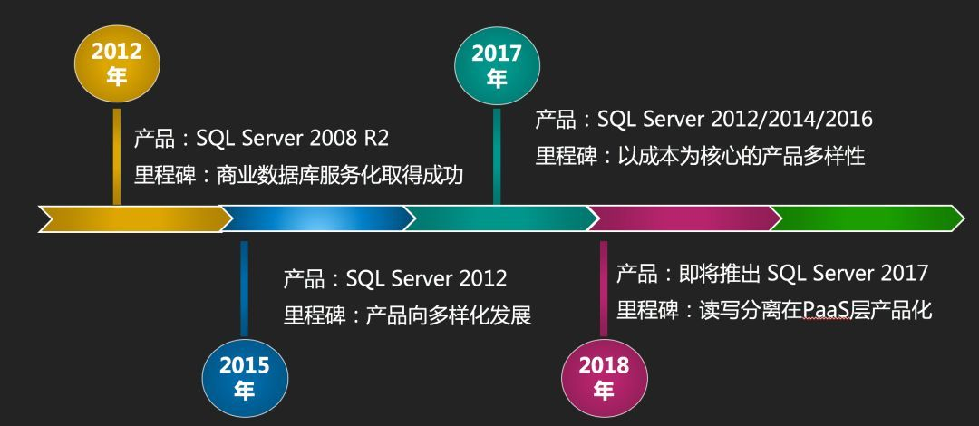 独家揭秘：SQL Server AlwaysOn在阿里云的突破  