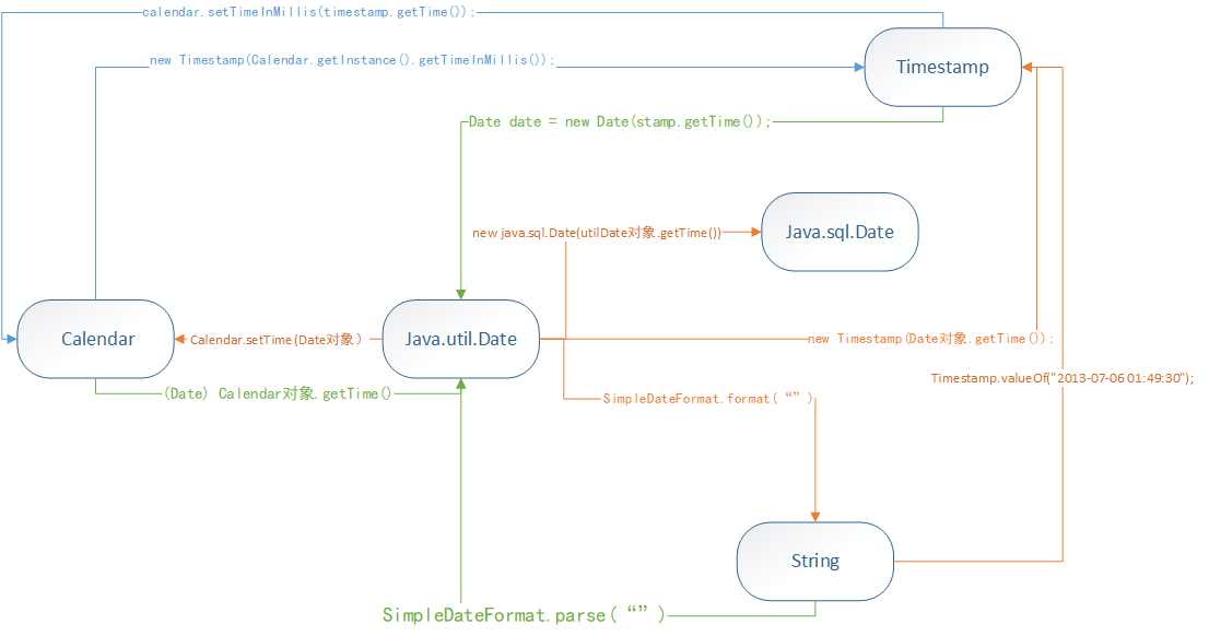 一张图看懂Java中Calendar、Date、Timestamp、String之间的转换 - 艳飞扬 - 博客园