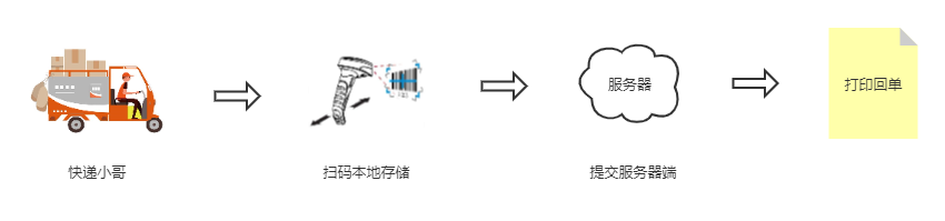 元旦三天假期，实现一个电商退单管理系统【二】