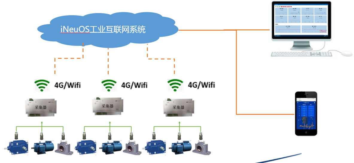 iNeuOS工业互联网操作系统，设备振动状态监测、预警和分析应用案例