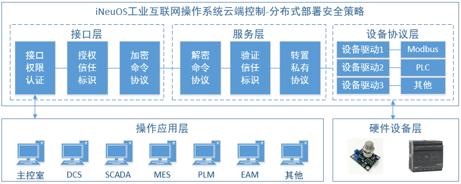 iNeuOS工业互联网操作系统，分布式云端控制安全策略和增加实时日志功能