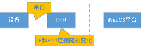 iNeuOS工业互联网操作系统，增加DTU与平台实时交互的应用场景