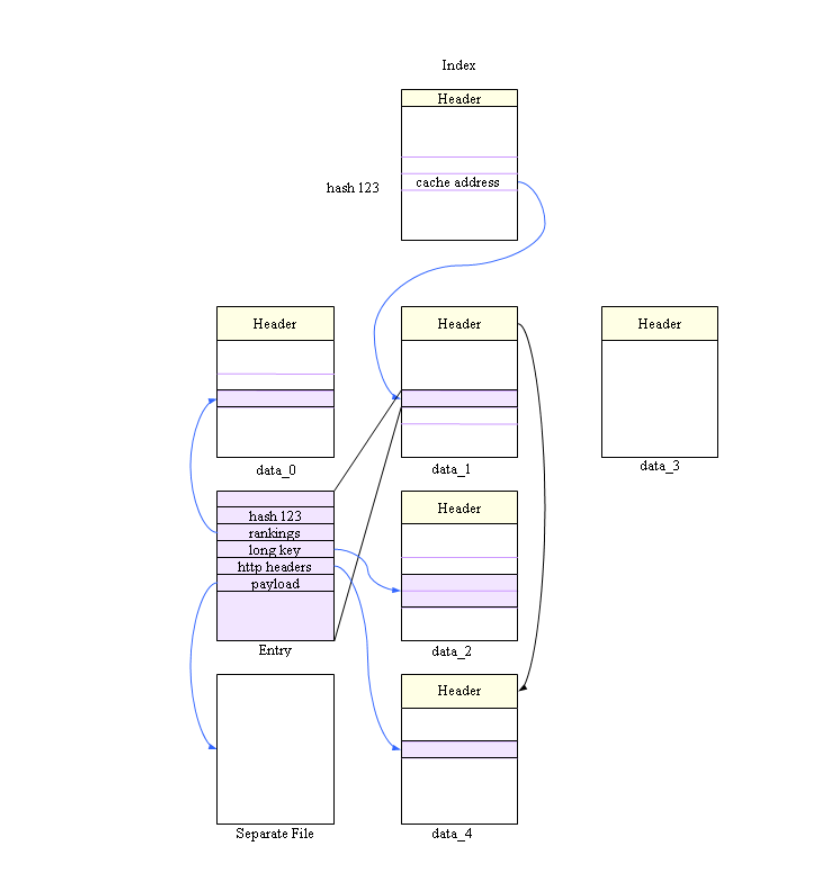 Cached policy. Disk cache. Mmap Disk cache.