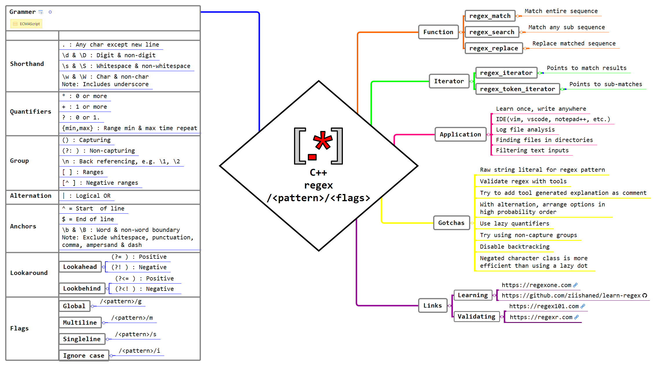 Regular expressions c. Регулярные выражения c++. Регулярные выражения шпаргалка. Памятка по c++. Выражения в c++.