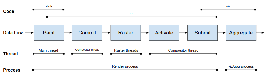 data flow diagram