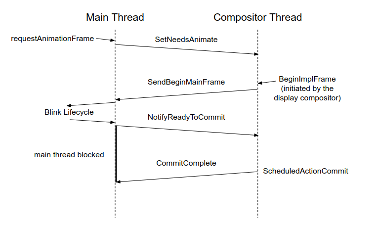 commit flow diagram