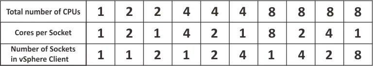 How to calculate CPU cores per socket for multiprocessor VMs running in VMware vSphere