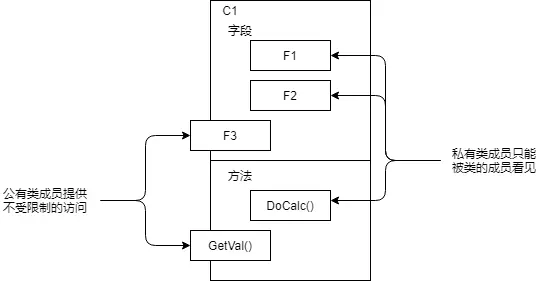 类的私有成员和公有成员