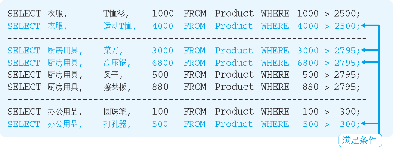 关联子查询执行时 DBMS 内部的执行情况