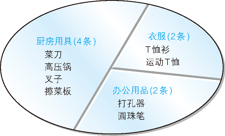 根据商品种类对表进行切分的图示