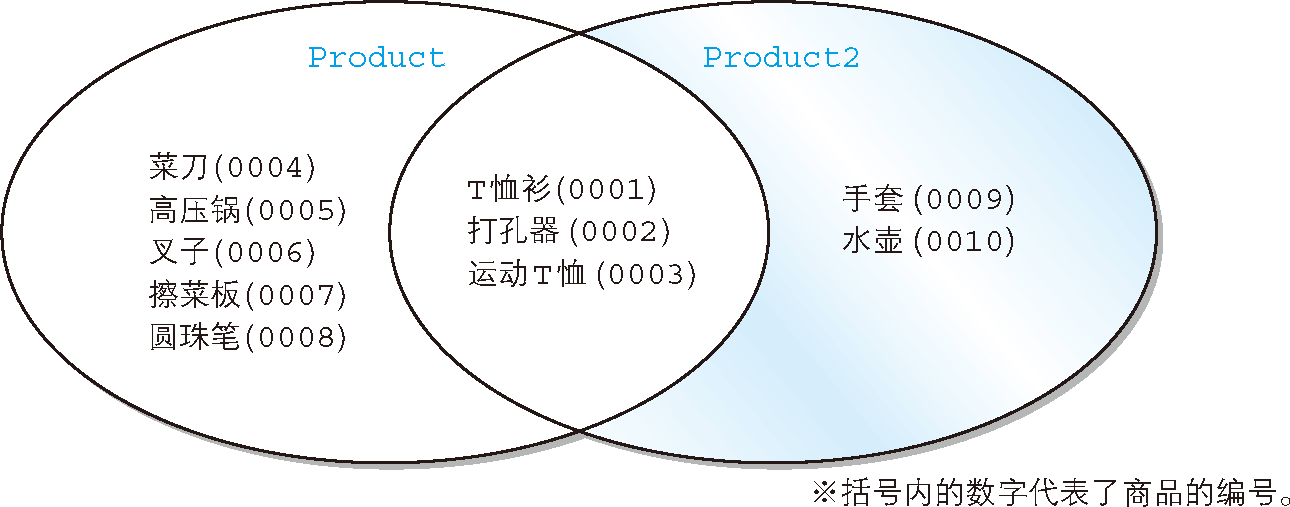 使用 EXCEPT 对记录进行减法运算的图示（从 Product2 中除去 Product 中的记录）