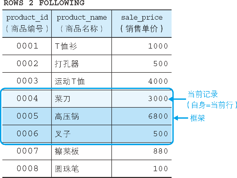 将框架指定为截止到当前记录之后 2 行（最靠近的 3 行）