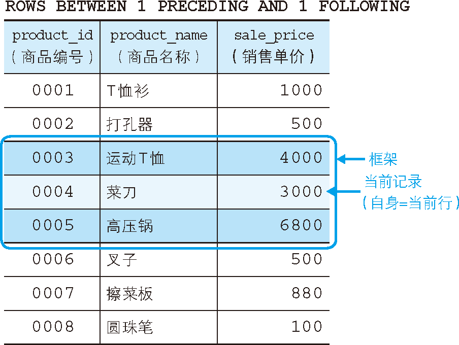 将框架指定为当前记录及其前后 1 行