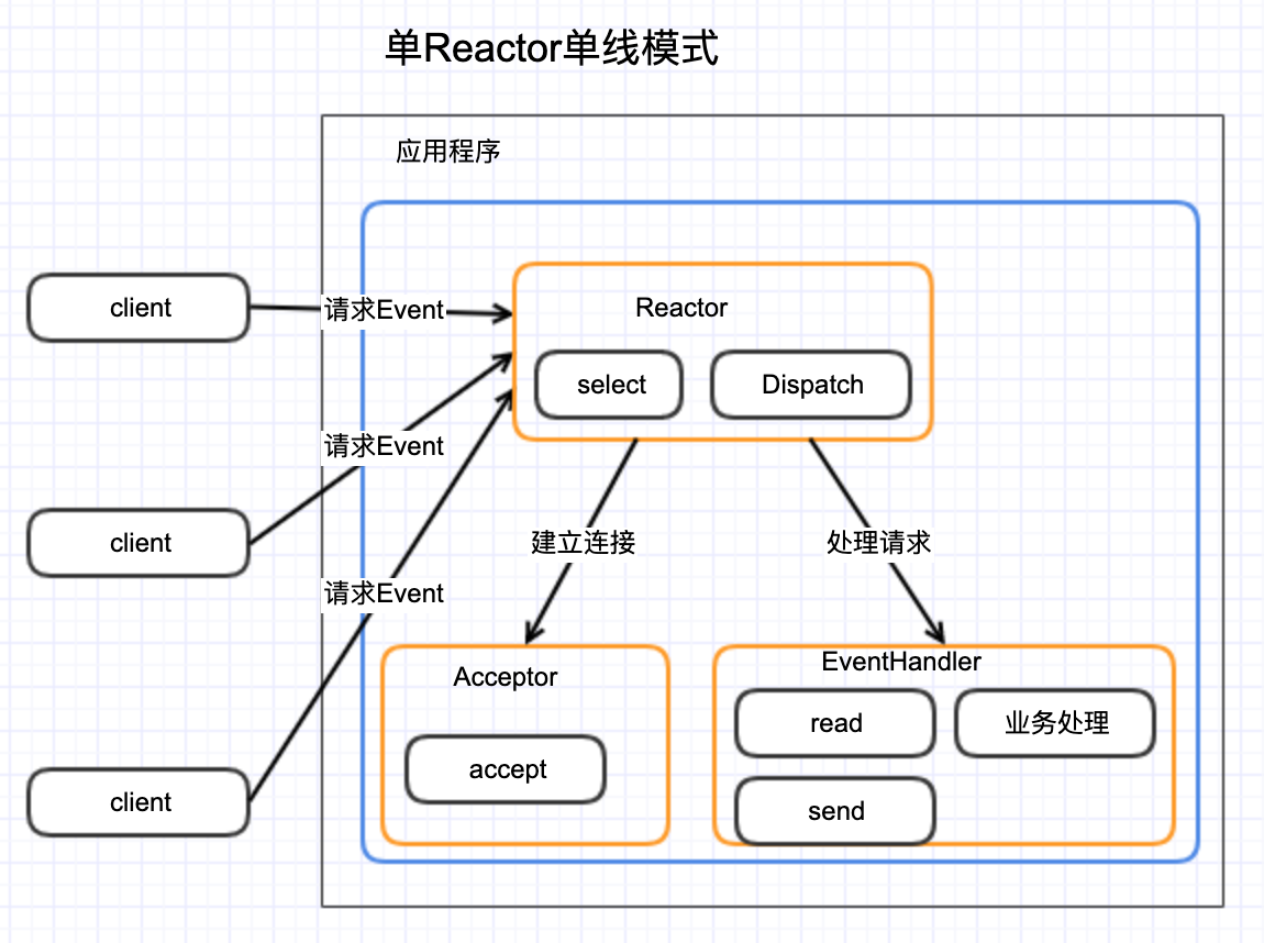 004-核心技术-netty概述、传统IO、Reactor线程模型第4张
