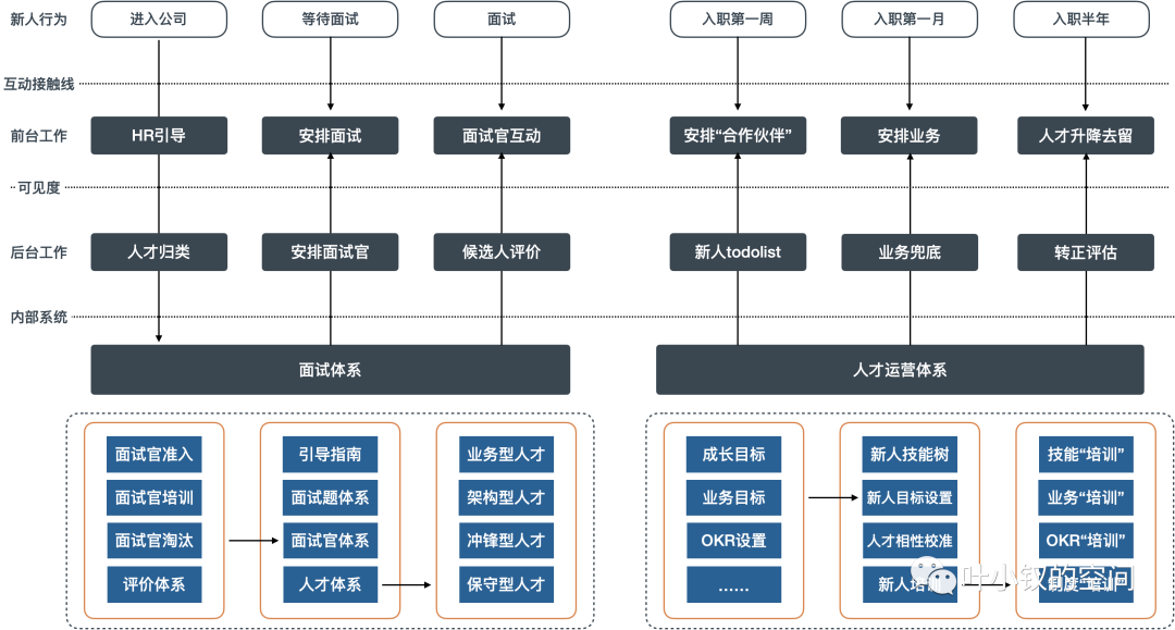 新晉總監生存指南五——人才運營機制，技術團隊如何解決造血能力