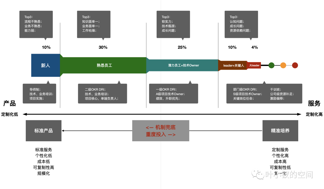 新晉總監生存指南五——人才運營機制，技術團隊如何解決造血能力