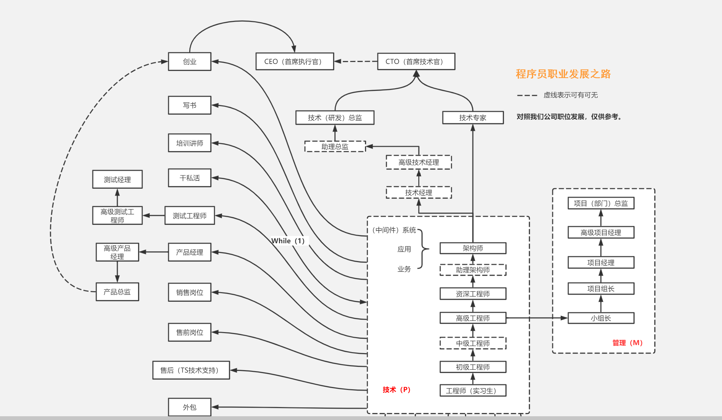 程序员的发展之路