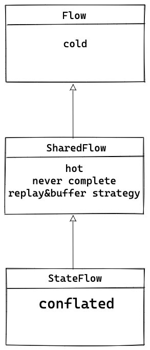 kotlin-flows