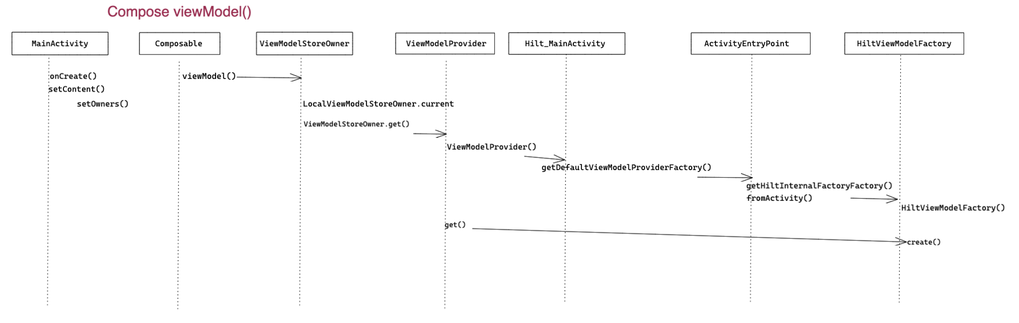 Compose viewModel()