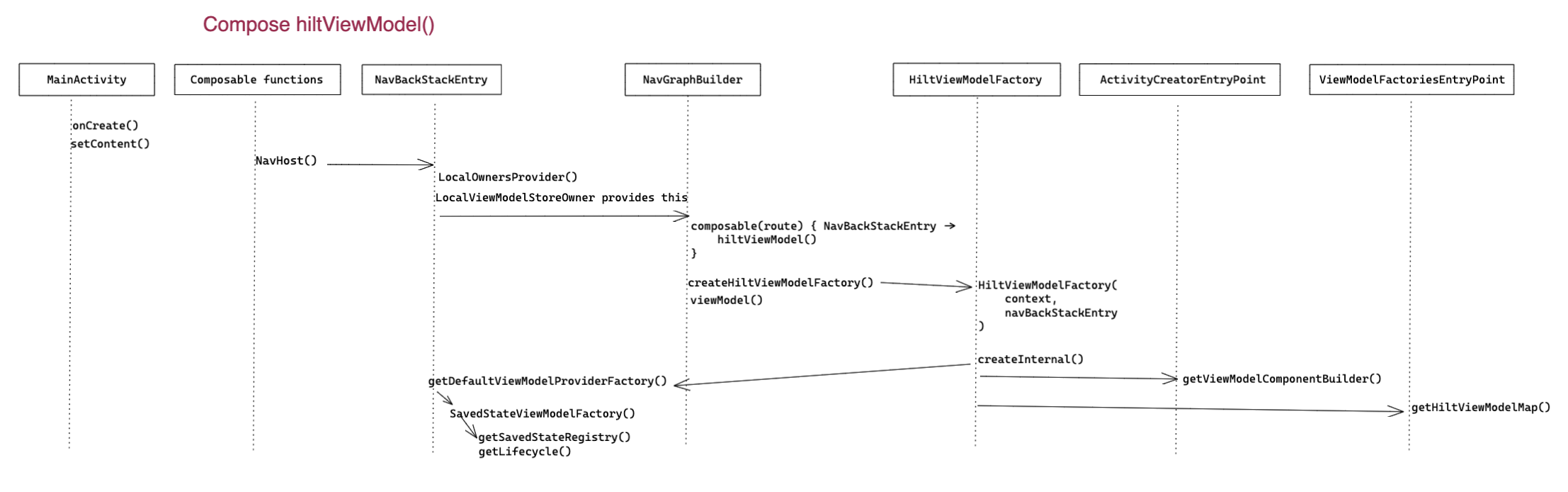 Compose hiltViewModel()