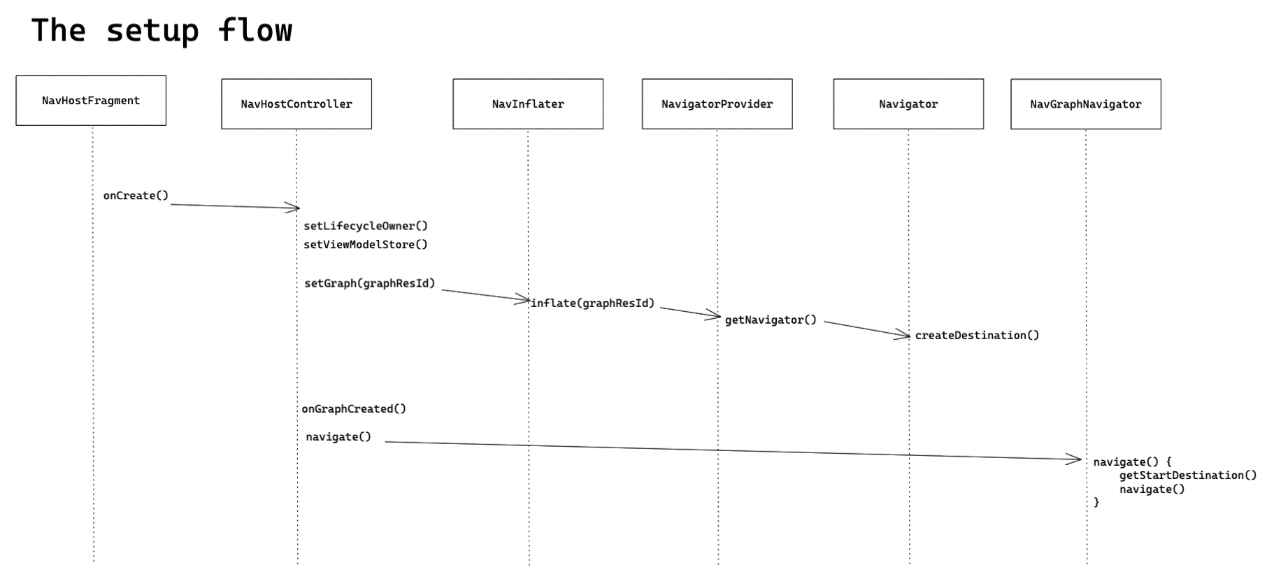 navigation setup flow