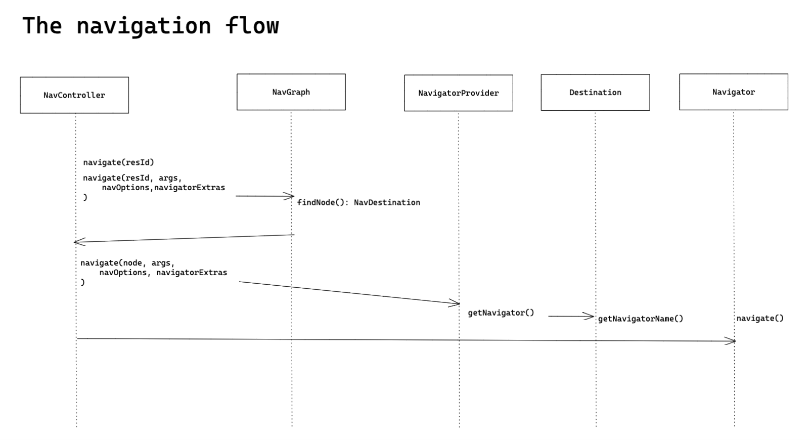 navigation navigate flow