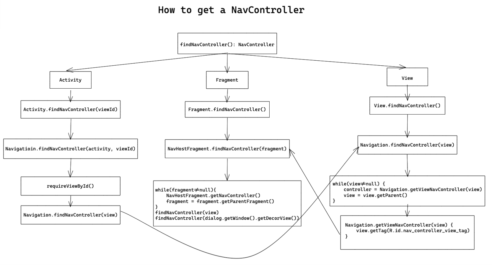 findNavController()